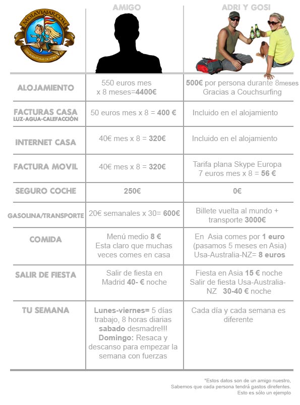 Es + Barato dar la VUELTA AL MUNDO que quedarse en Casa GASTOS VUELTA AL MUNDO6 Es + Barato dar la VUELTA AL MUNDO que quedarse en Casa