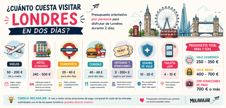 presupuesto para viajar a Londres en dos días